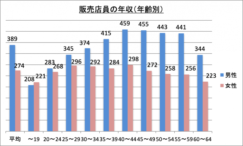 販売店員の年収（年齢別）