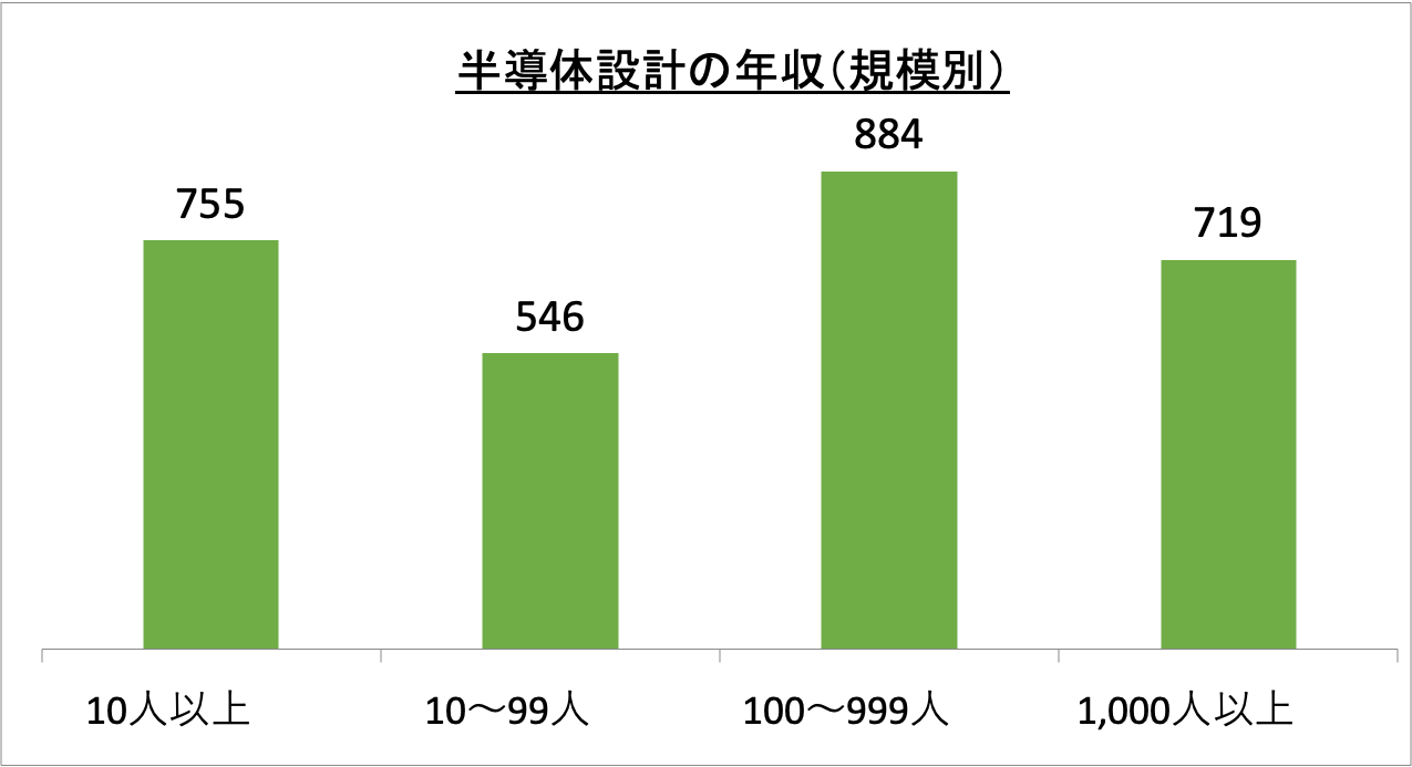半導体設計の年収（規模別）_r6