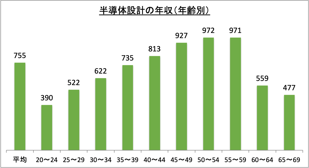 半導体設計の年収（年齢別）_r6