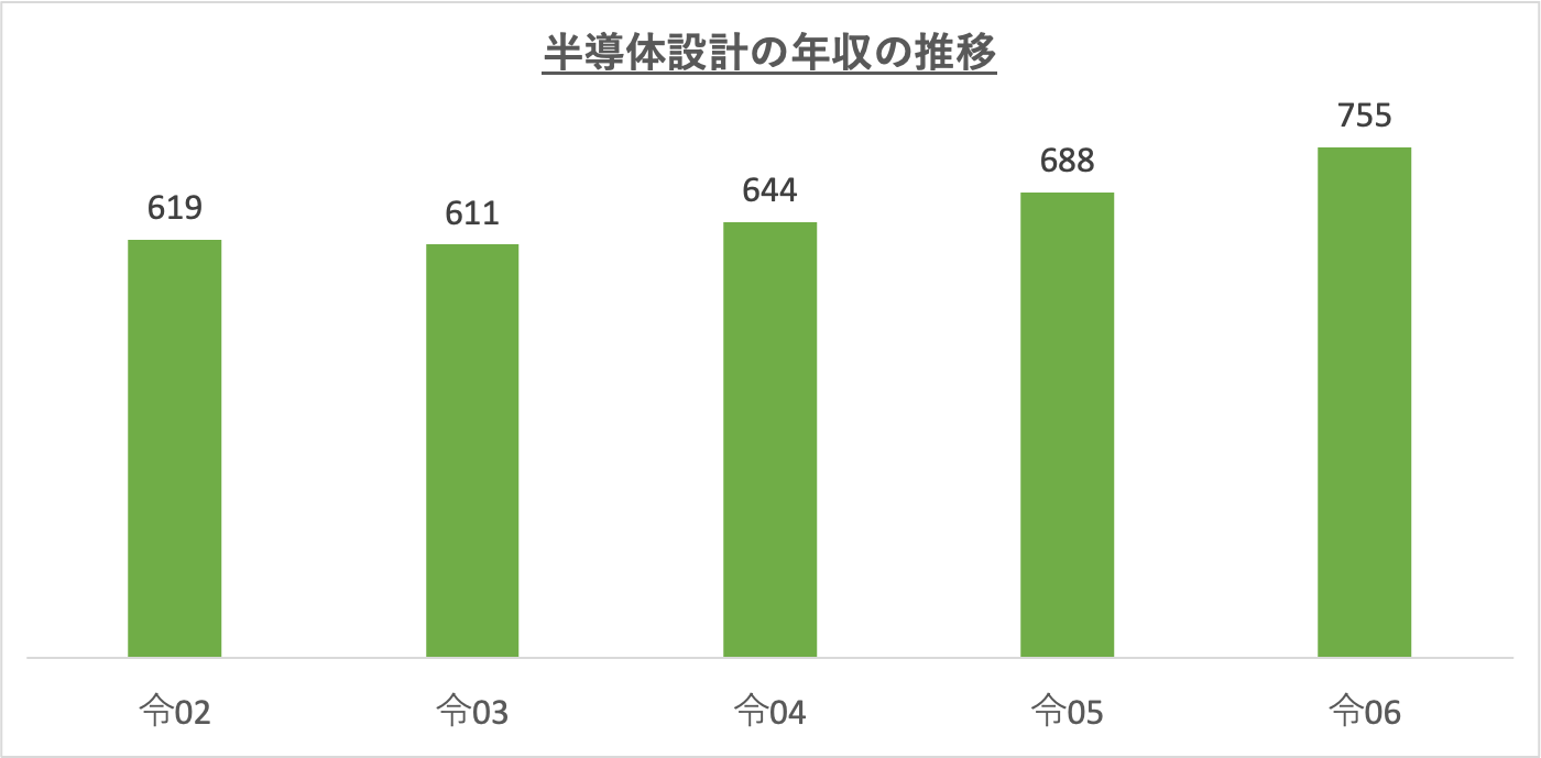 半導体設計の年収の推移_r6