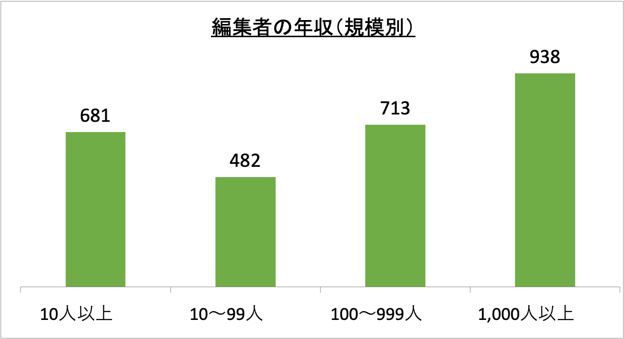 編集者の年収(規模別)_r6
