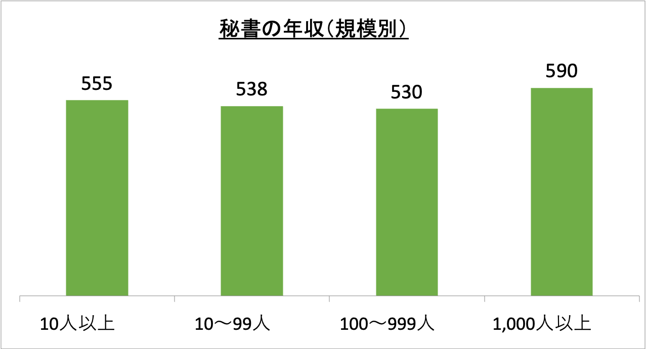 秘書の年収(規模別)_r6