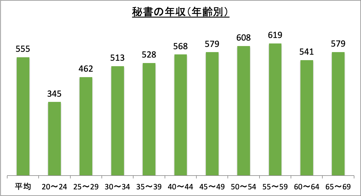 秘書の年収(年齢別)_r6