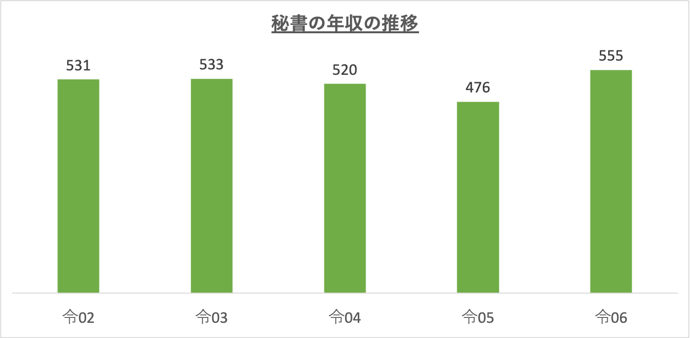秘書の年収の推移_r6