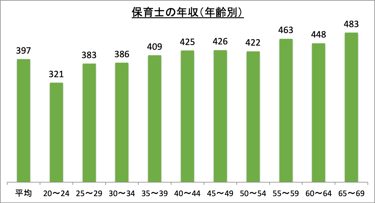 保育士の年収（年齢別）_r5