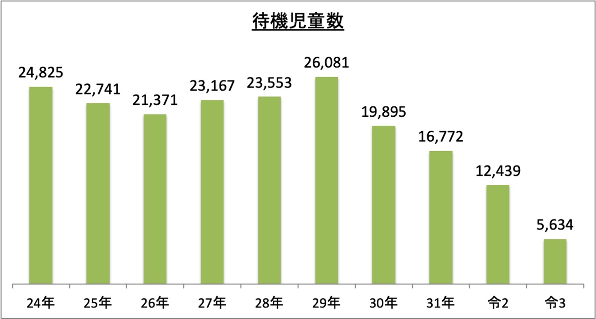 待機児童数_令3