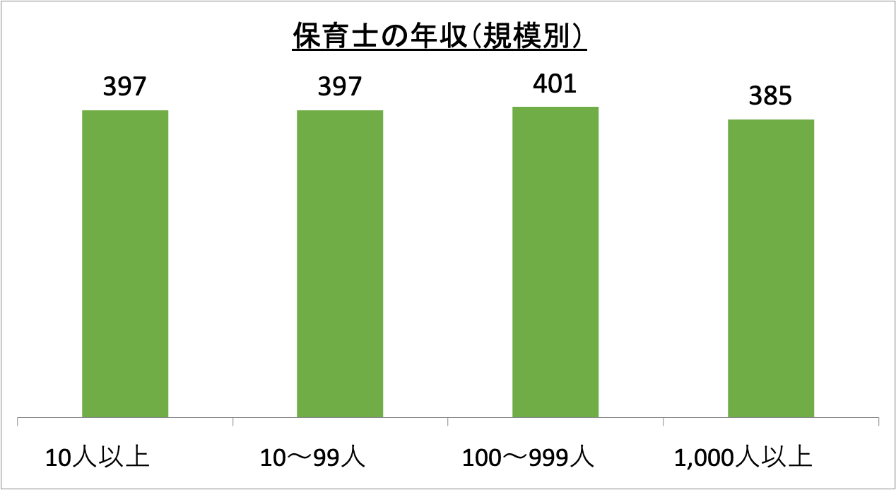 保育士の年収（規模別）_r5