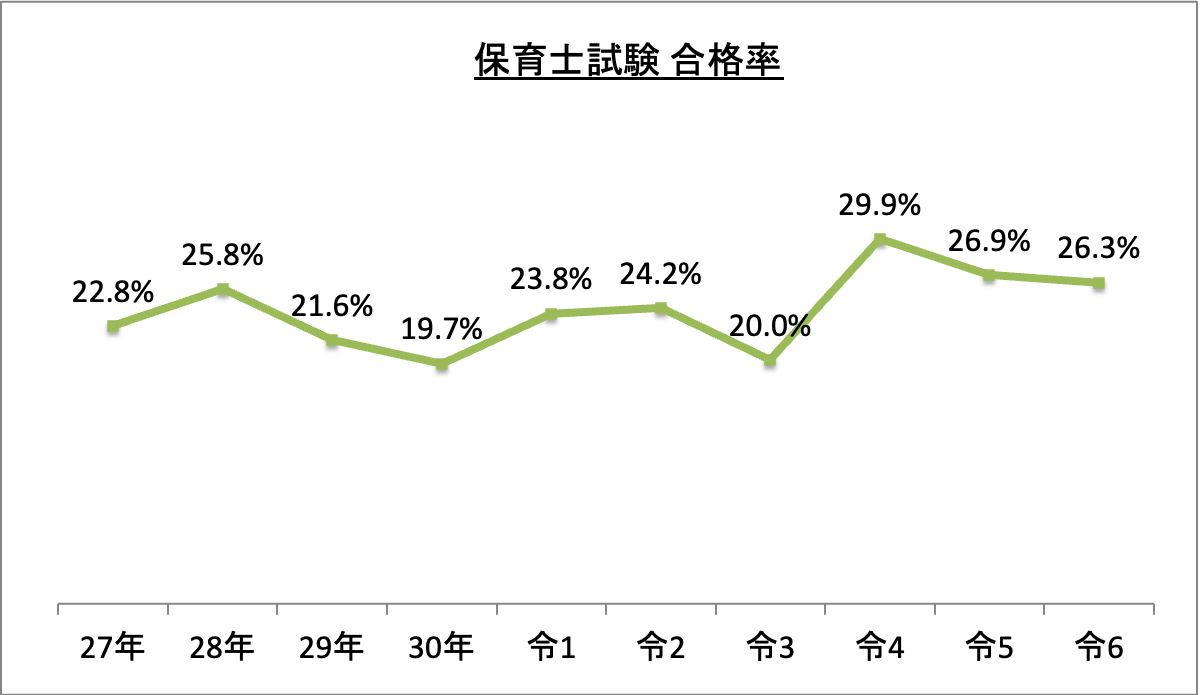 保育士試験合格率_令6