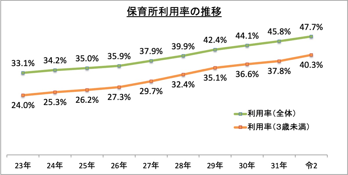 保育所利用率の推移_令2