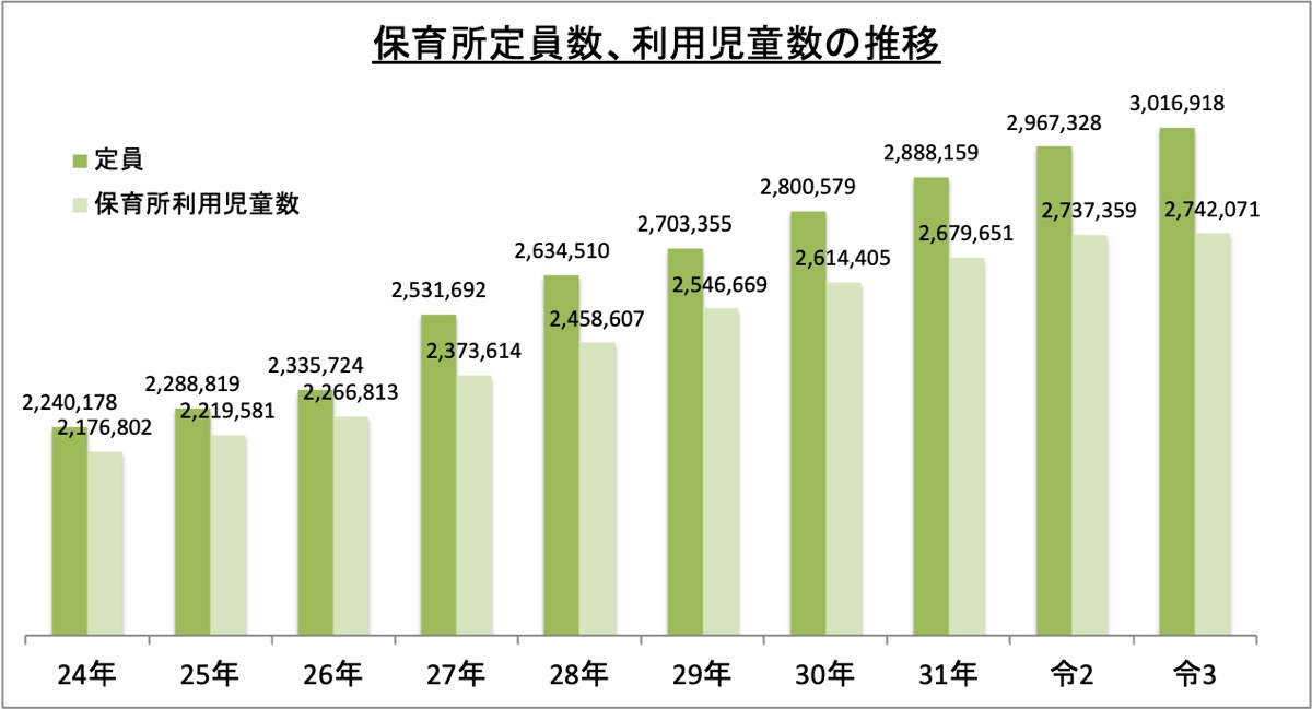 保育所定員数、利用児童数の推移_令3