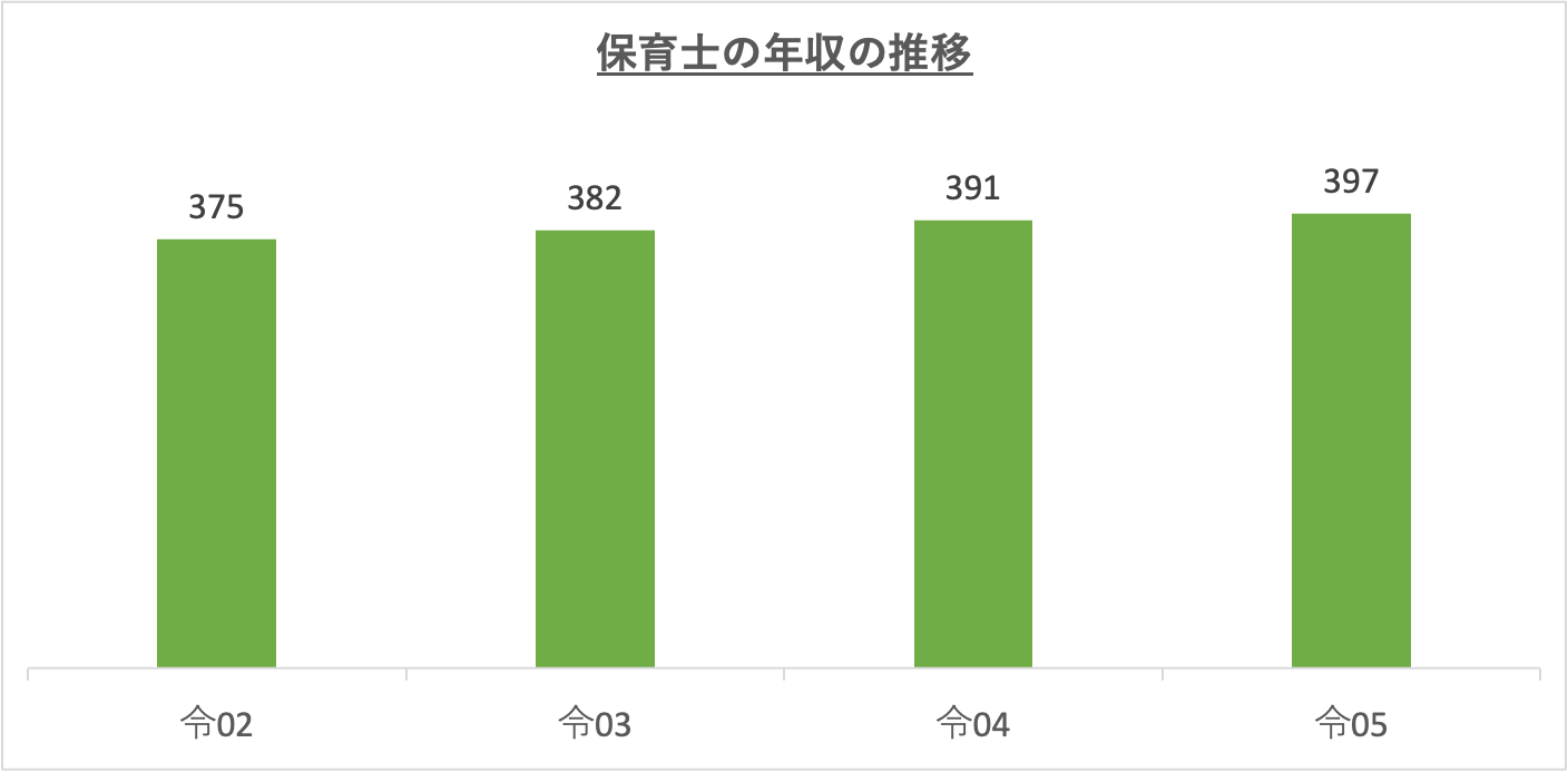 保育士の年収の推移_r5