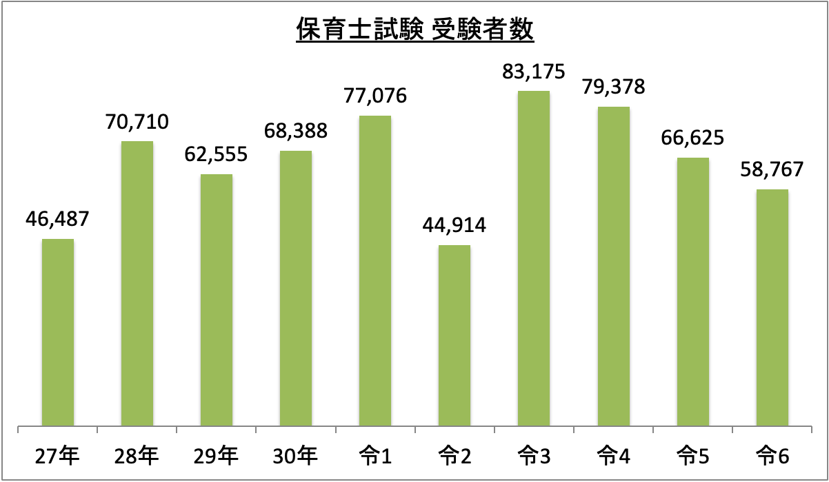 保育士試験受験者数_令6