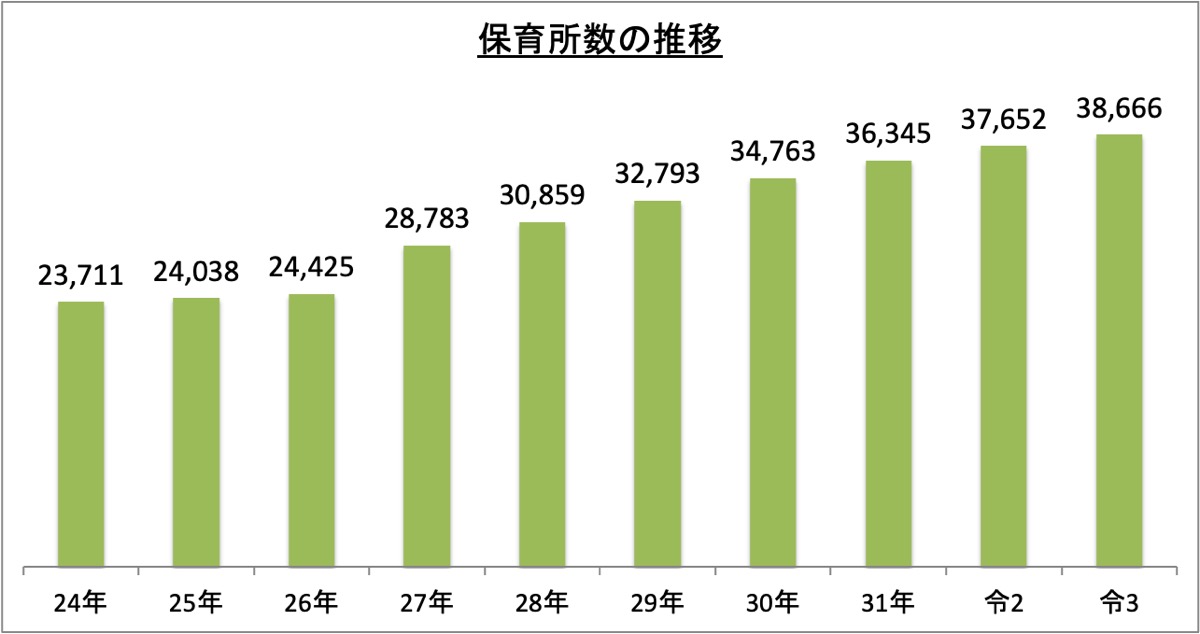 保育所数の推移_令3