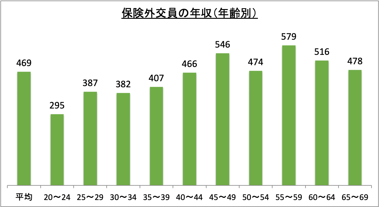 保険外交員の年収（年齢別）_r5