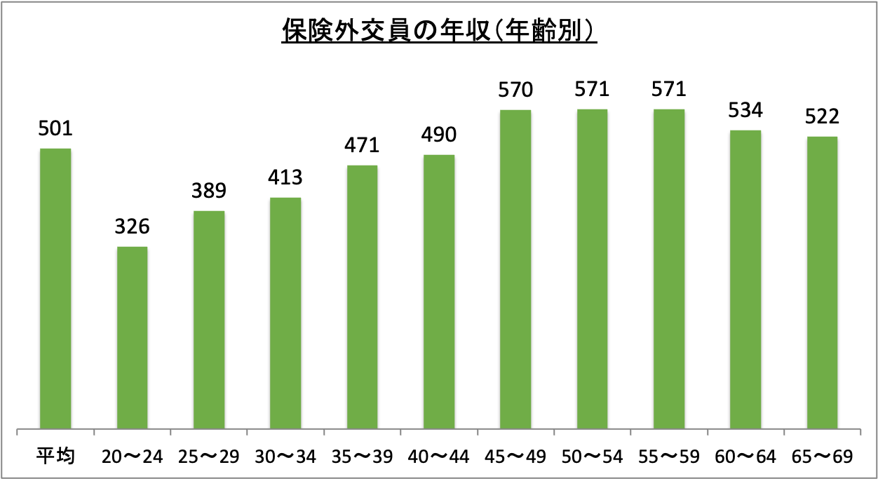 保険外交員の年収（年齢別）_r6