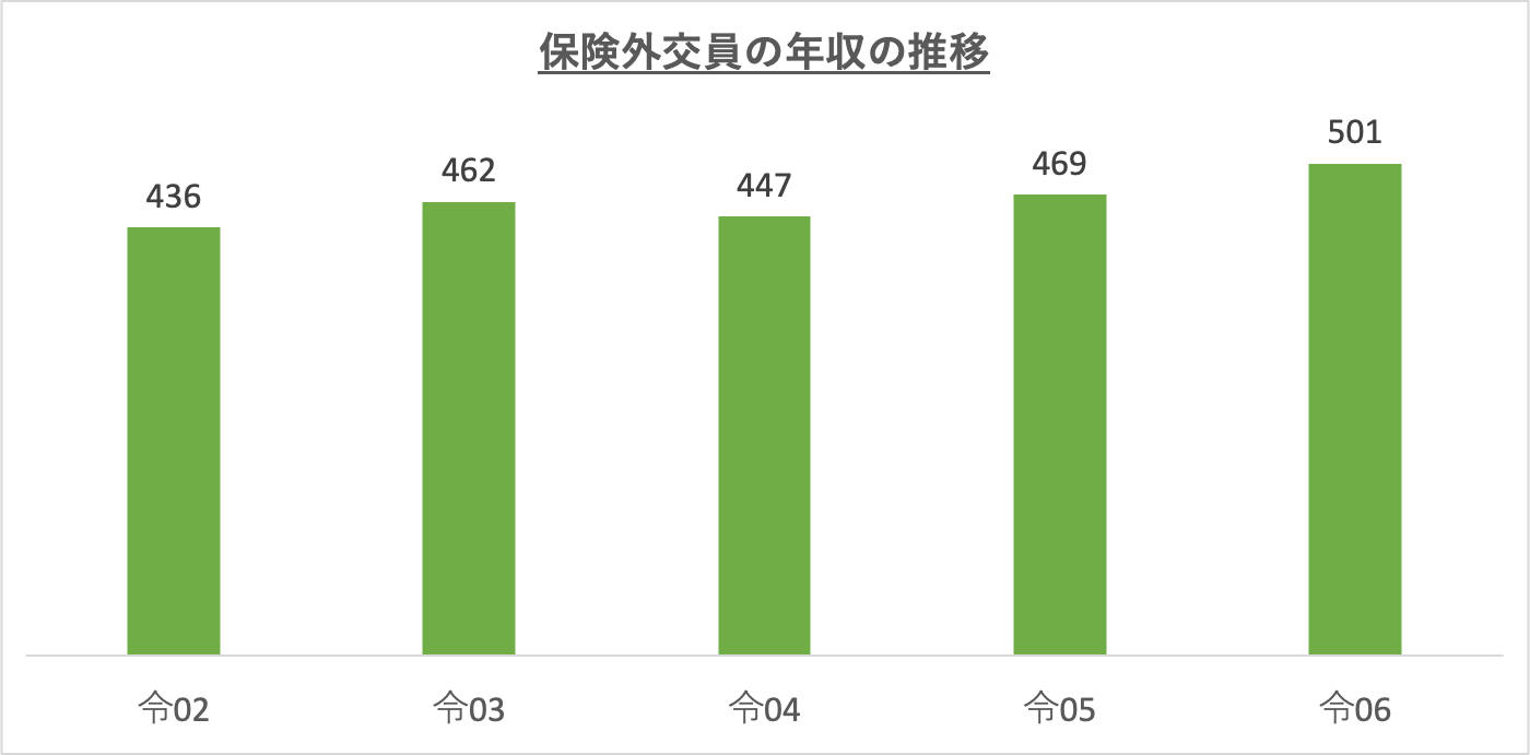 保険外交員の年収の推移_r6