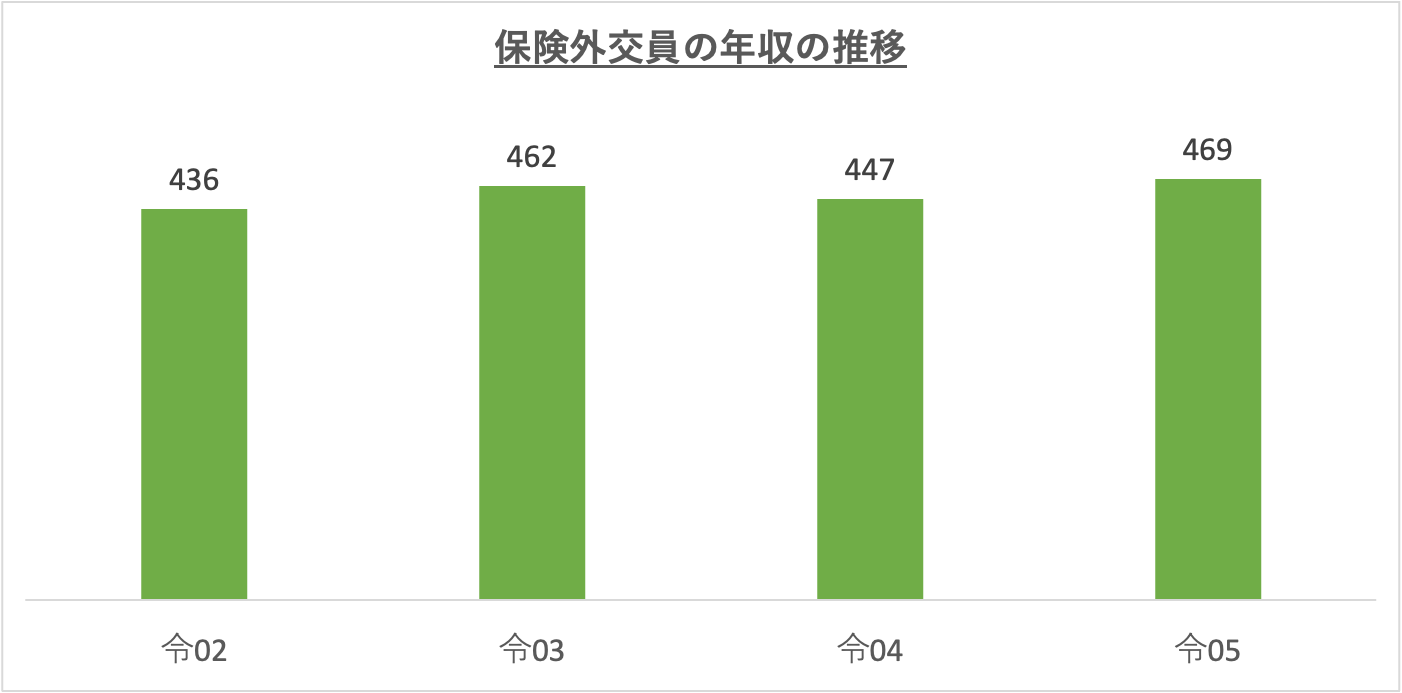 保険外交員の年収の推移_r5