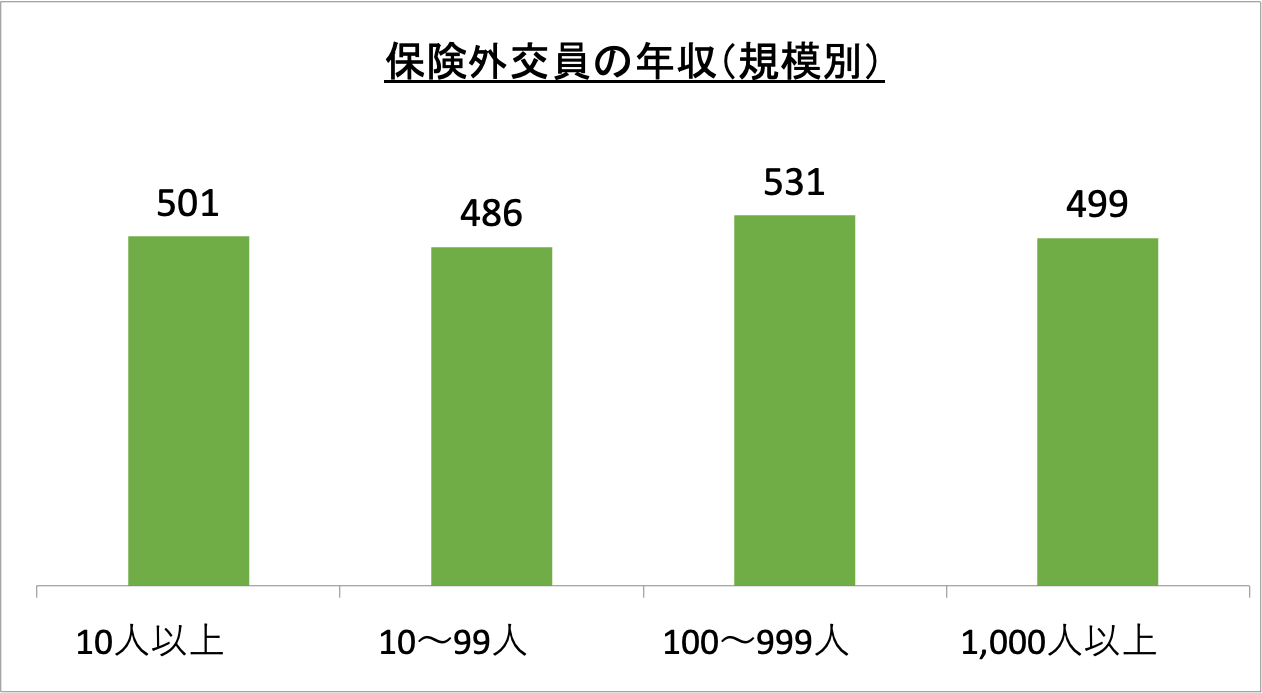 保険外交員の年収（規模別）_r6