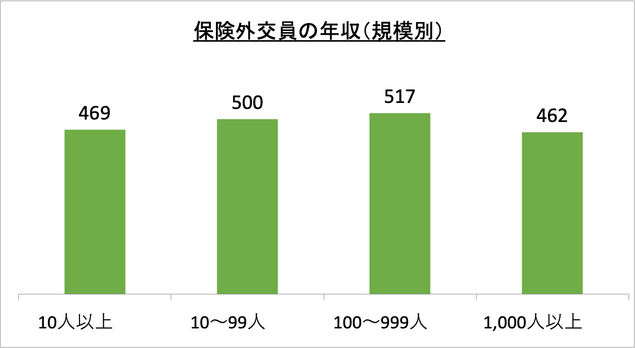 保険外交員の年収（規模別）_r5