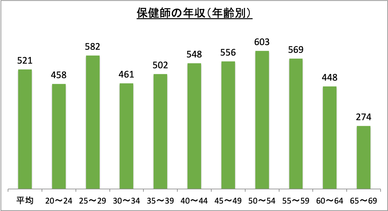 保健師の年収(年齢別)_r6