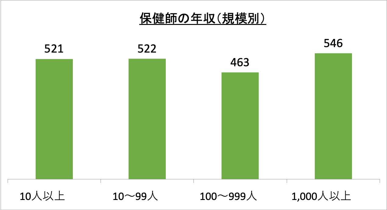 保健師の年収(規模別)_r6