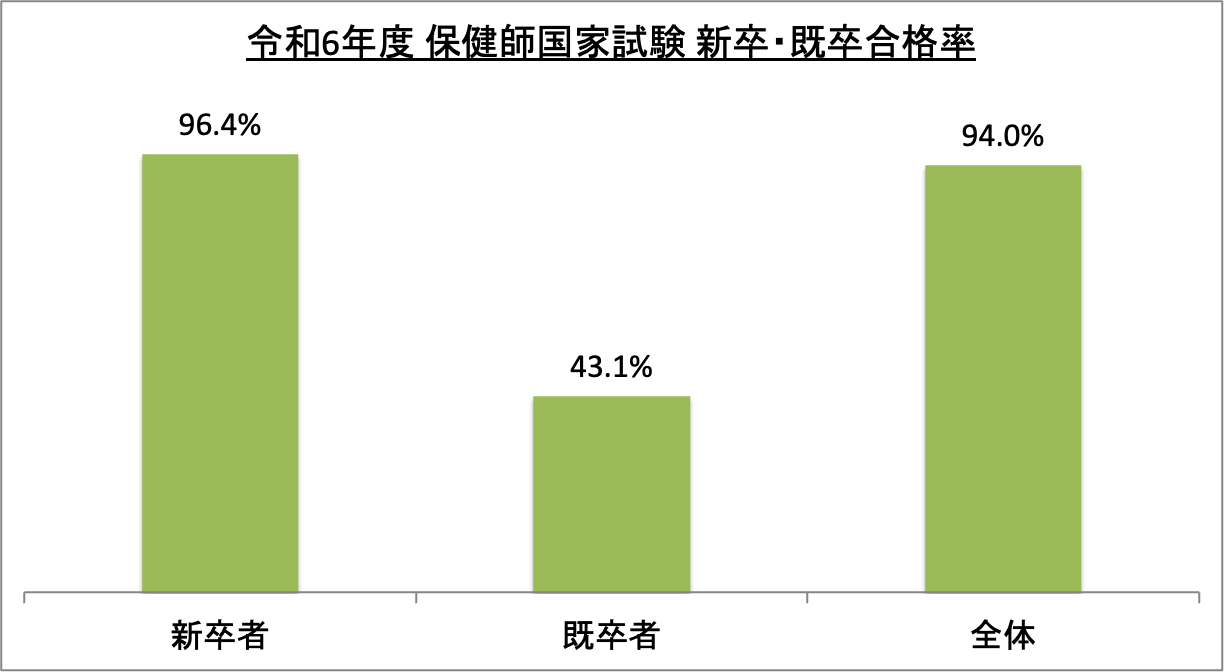 保健師国家試験新卒・既卒合格率_令6