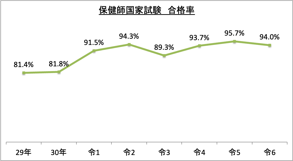 保健師国家試験合格率_令6