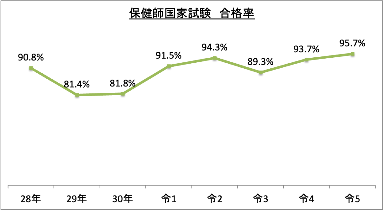 保健師国家試験合格率_令5