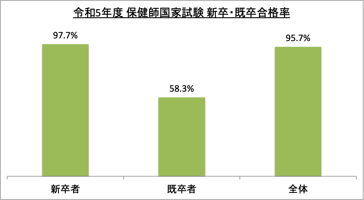 保健師国家試験新卒・既卒合格率_令5