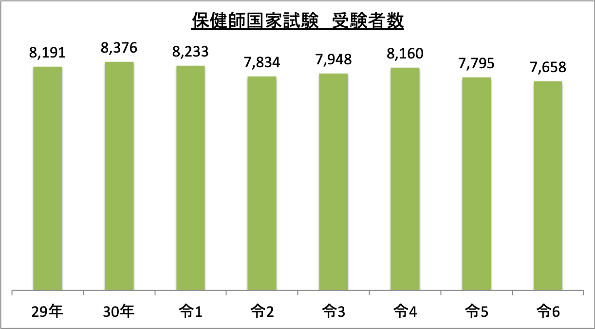 保健師国家試験受験者数_令6