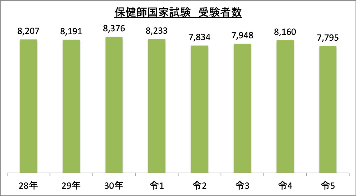 保健師国家試験受験者数_令5