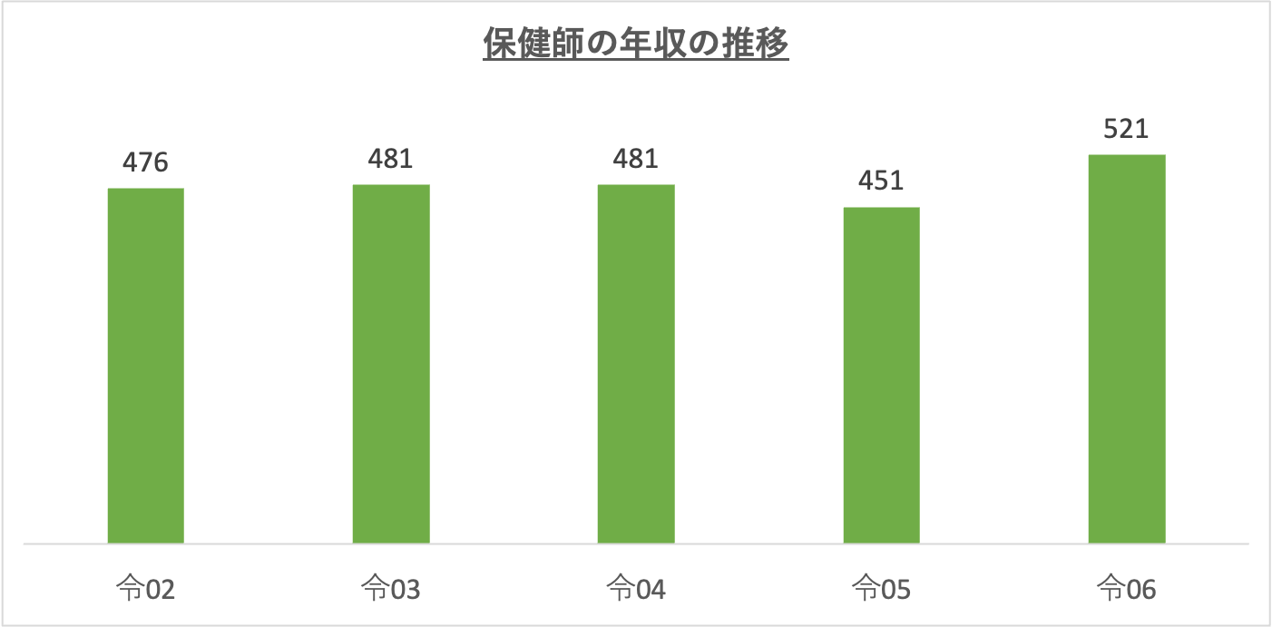 保健師の年収の推移_r6