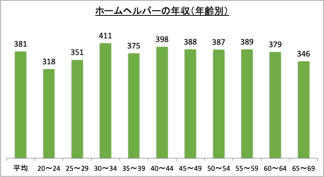 ホームヘルパーの年収（年齢別）_r6