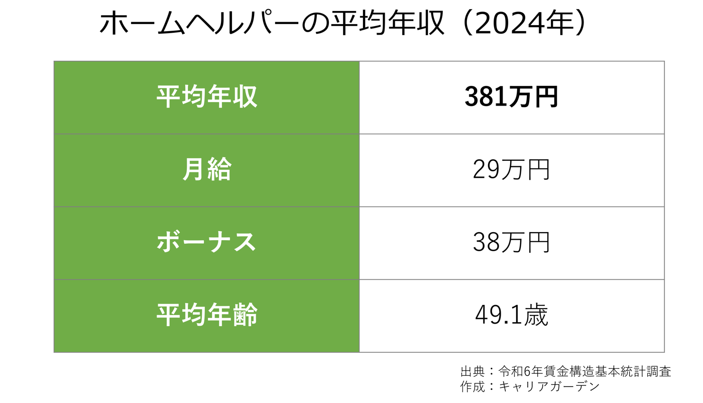 ホームヘルパーの平均年収_2024