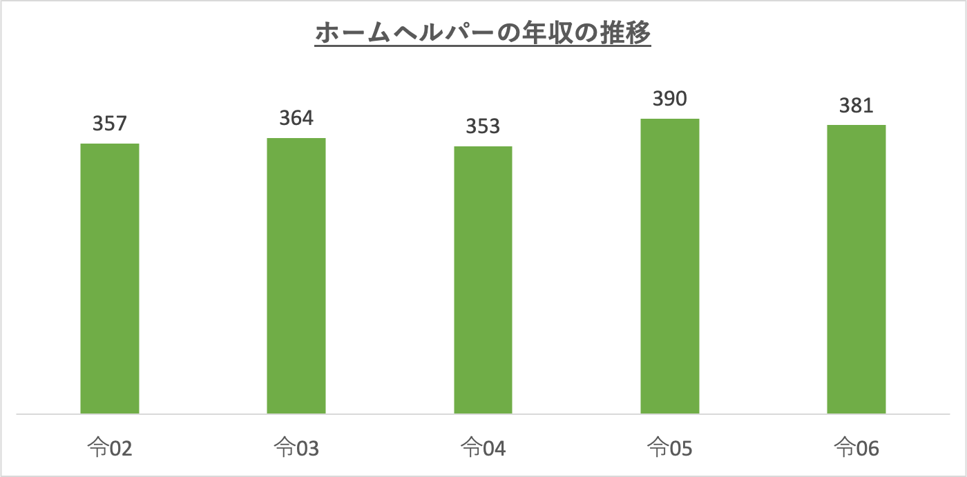 ホームヘルパーの年収の推移_r6