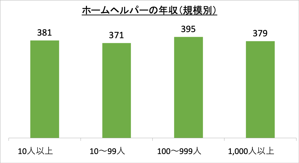 ホームヘルパーの年収（規模別）_r6