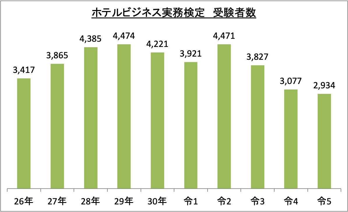 ホテルビジネス実務検定受験者数_令5