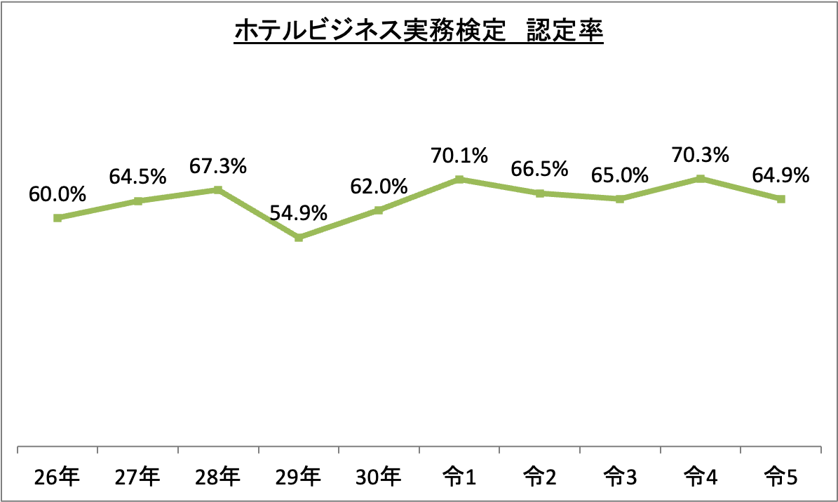 ホテルビジネス実務検定認定率_令5