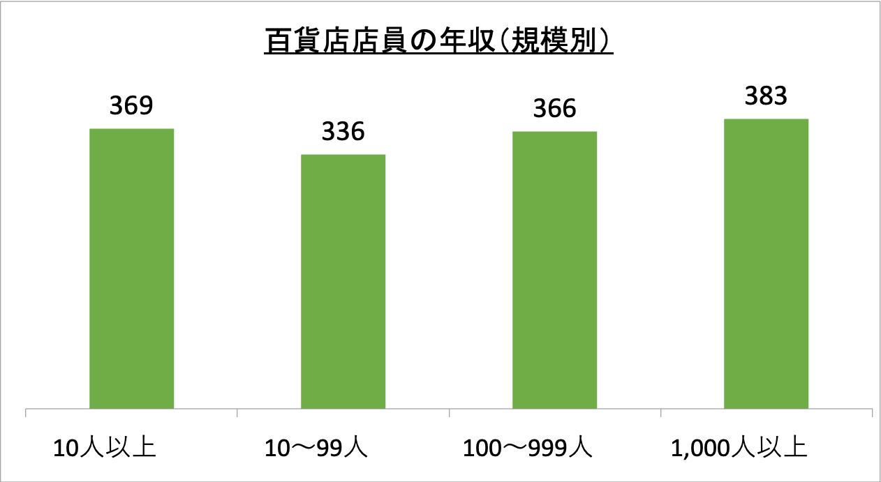 百貨店店員の年収（規模別）_r6