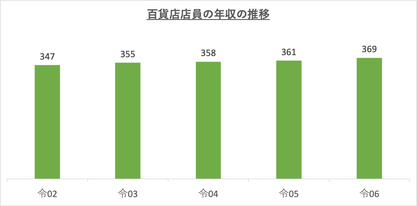 百貨店店員の年収の推移_r6