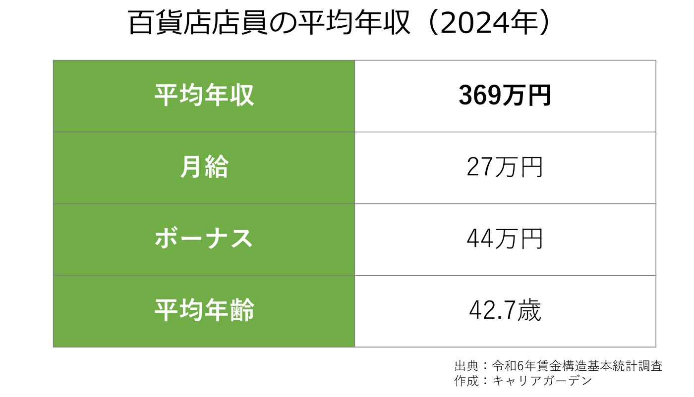 百貨店店員の平均年収_2024
