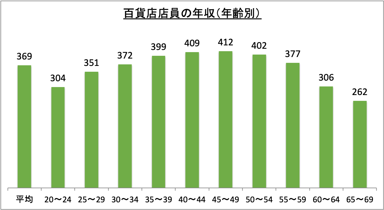 百貨店店員の年収（年齢別）_r6