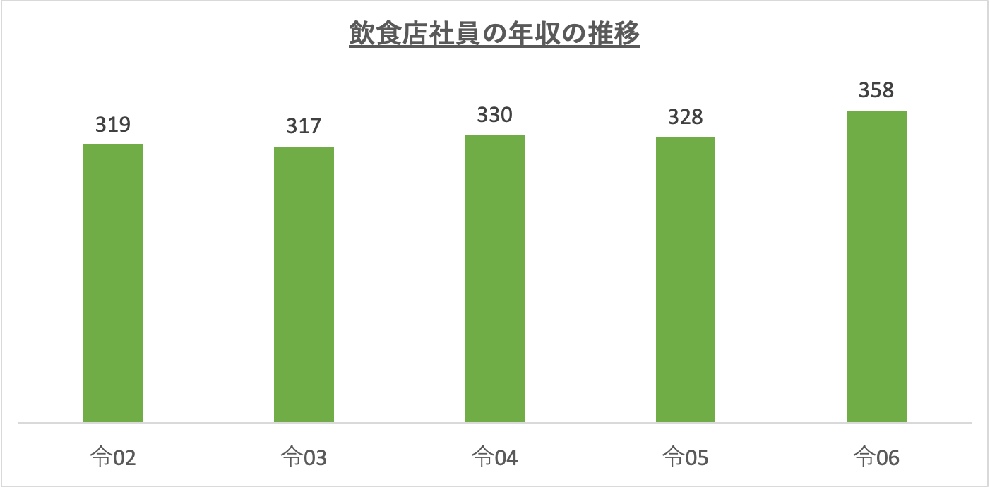 飲食店社員の年収の推移_r6