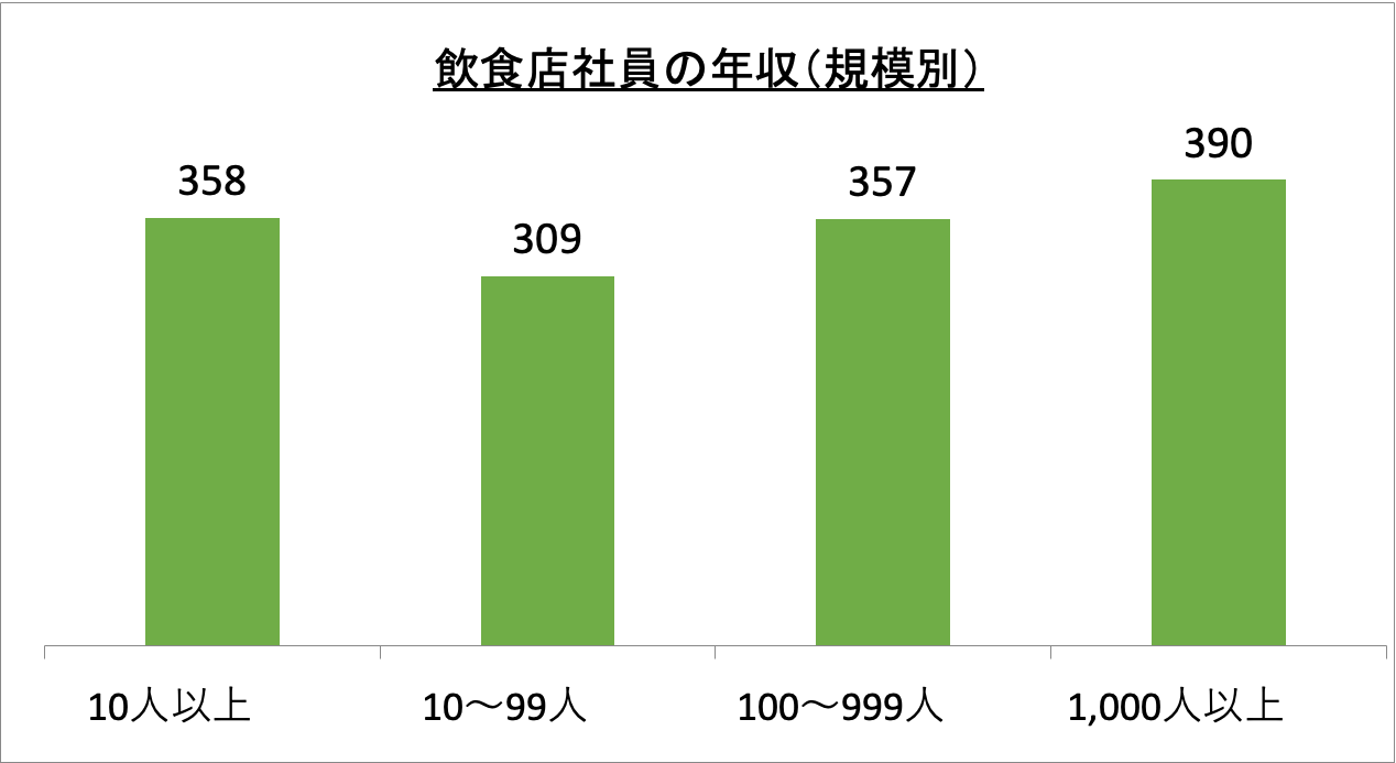 飲食店社員の年収(規模別)_r6