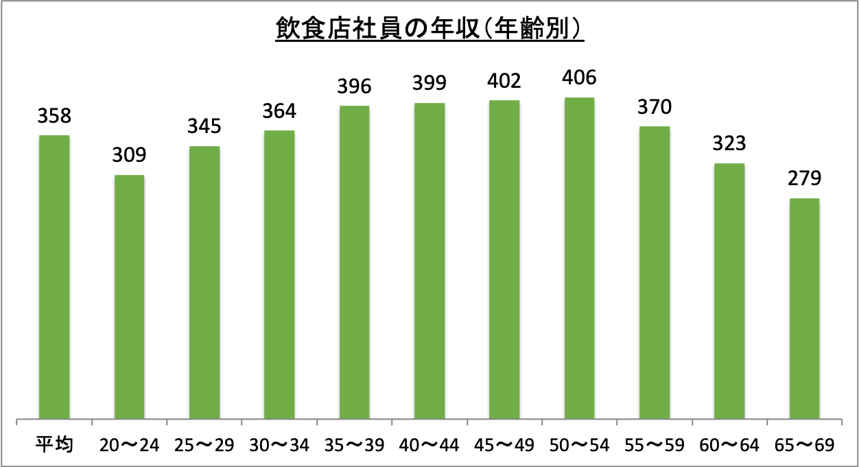飲食店社員の年収(年齢別)_r6