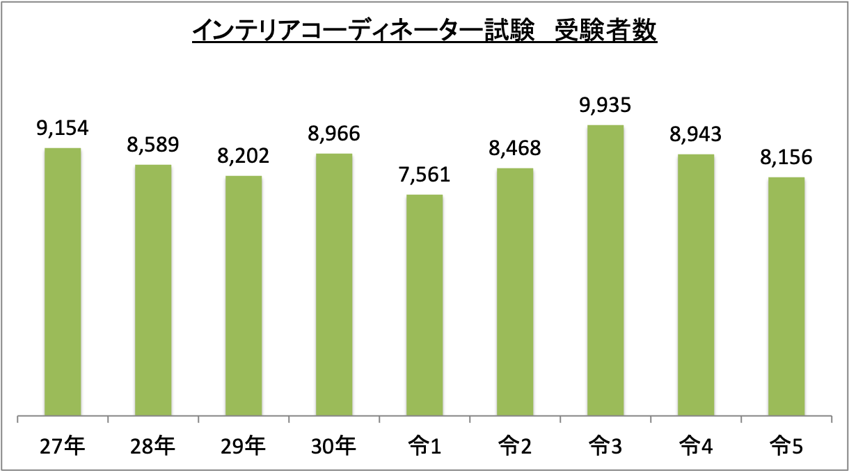 インテリアコーディネーター試験受験者数_令5