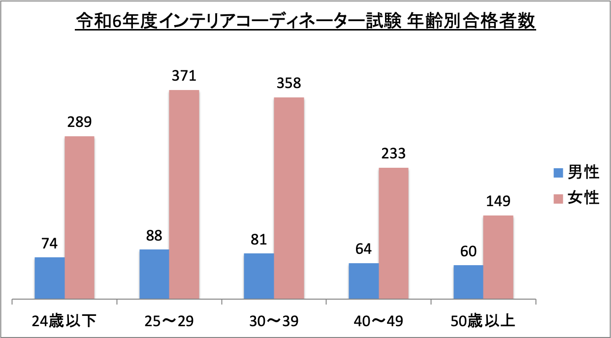 インテリアコーディネーター試験年齢別合格者数_令6
