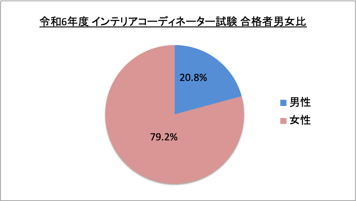 インテリアコーディネーター試験合格者男女比_令6