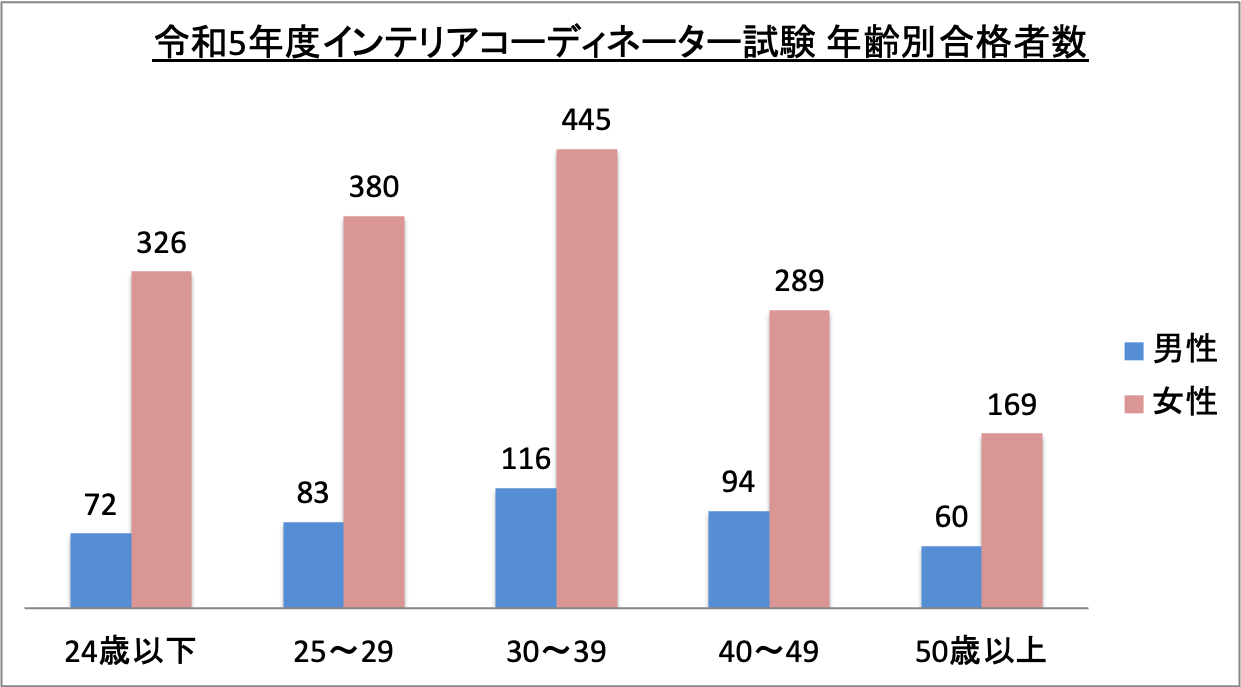 インテリアコーディネーター試験年齢別合格者数_令5