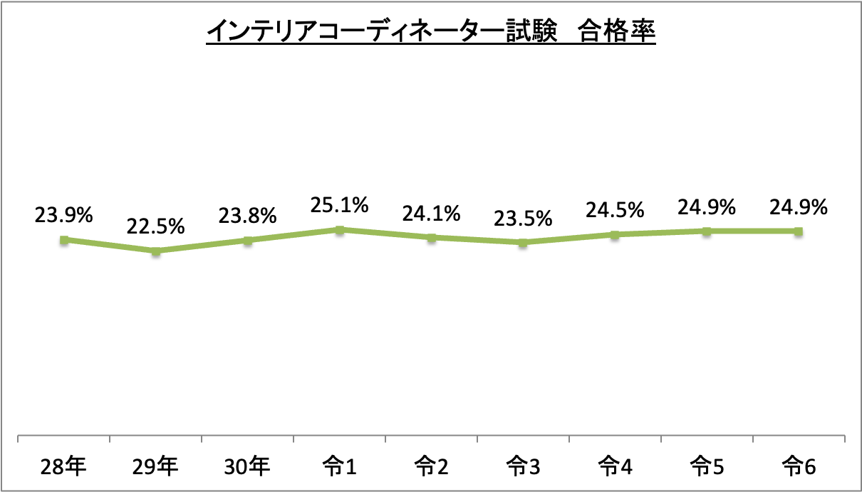 インテリアコーディネーター試験合格率_令6